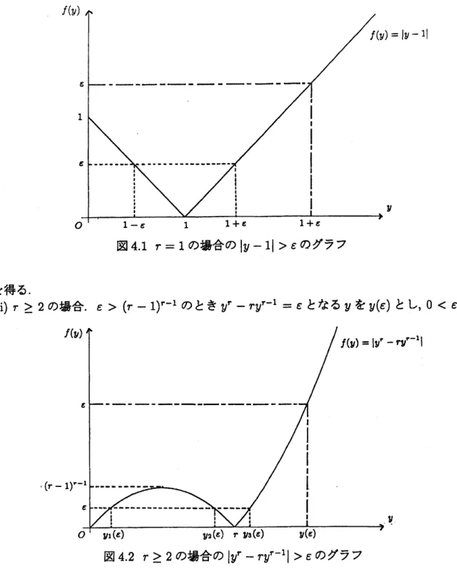 図 42 $r\geq 2$ の場合の $|y^{f}-ry^{r-1}|&gt;\epsilon$ のグラフ